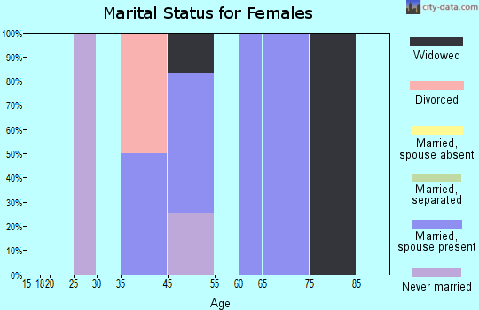Swanton marital status for females