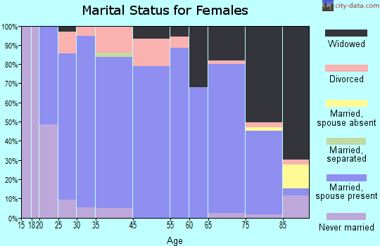 Syracuse marital status for females