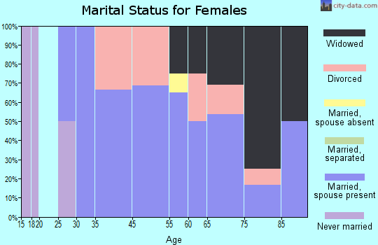 Table Rock marital status for females