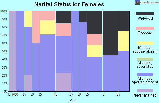 Talmage marital status for females