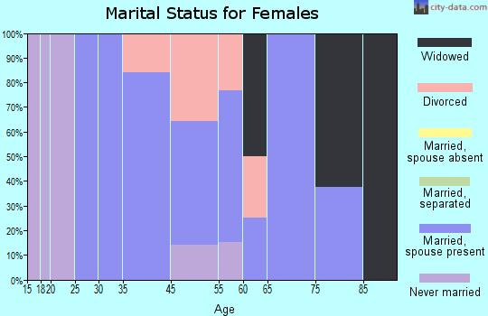 Taylor marital status for females