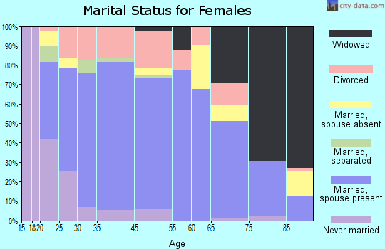 Tekamah marital status for females