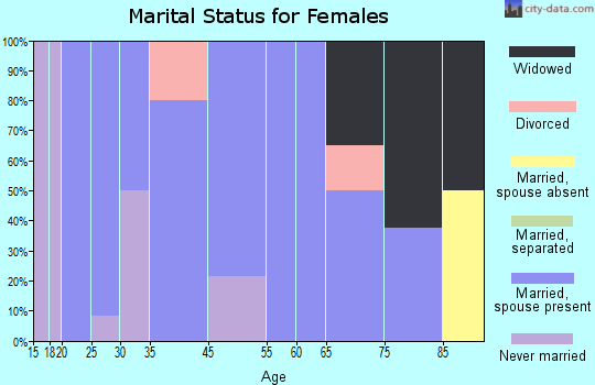 Thedford marital status for females