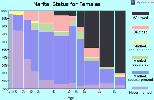 Eufaula marital status for females