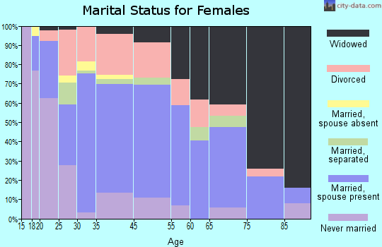 Lepanto marital status for females