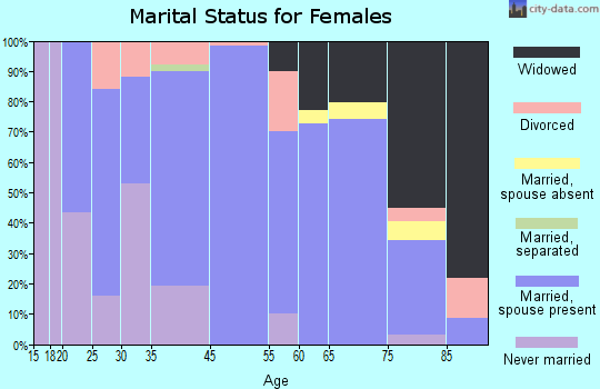 Tilden marital status for females