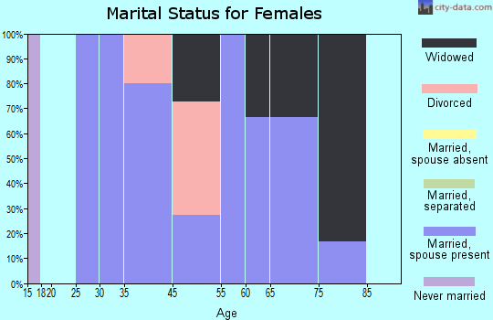 Tobias marital status for females