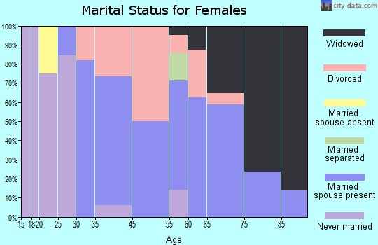 Trenton marital status for females