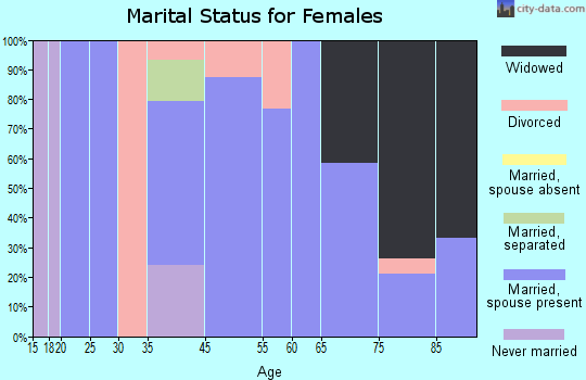 Uehling marital status for females