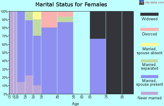 Ulysses marital status for females
