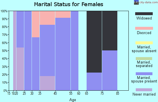 Union marital status for females