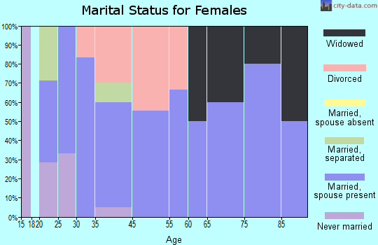 Upland marital status for females