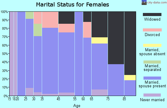 Utica marital status for females