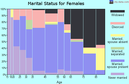 Valentine marital status for females
