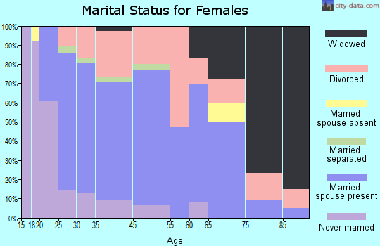 Valley marital status for females