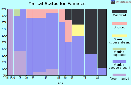 Valparaiso marital status for females