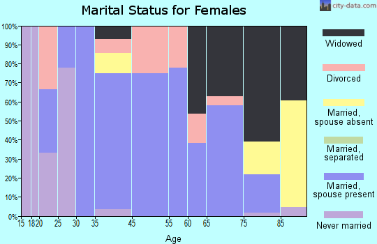 Verdigre marital status for females