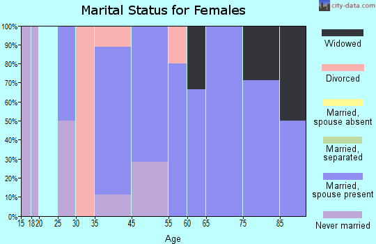 Verdon marital status for females