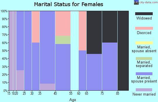 Waco marital status for females