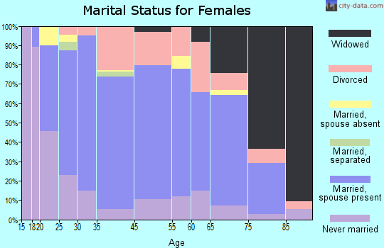 Wahoo marital status for females