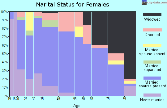 Wakefield marital status for females