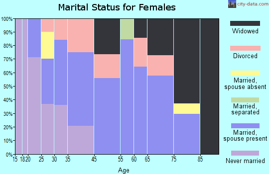 Walthill marital status for females