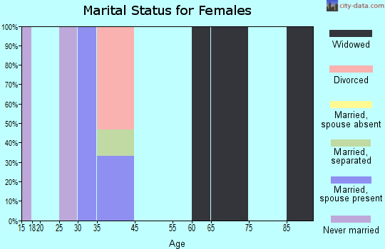 Waterbury marital status for females