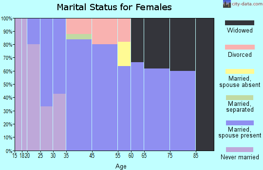 Waterloo marital status for females