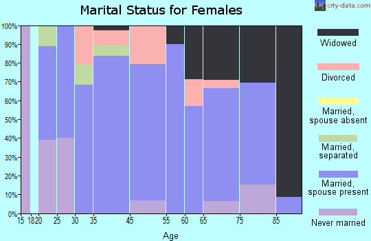 Wauneta marital status for females