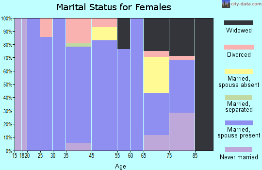 Wausa marital status for females