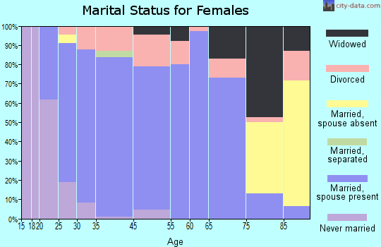 Waverly marital status for females