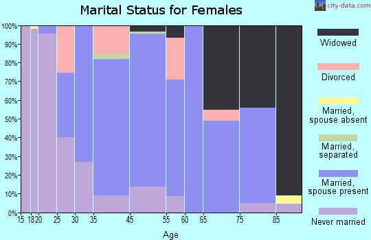 Wayne marital status for females