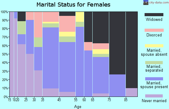 Lewisville marital status for females