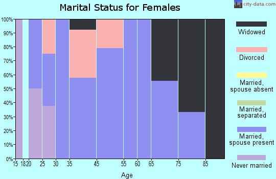 Weston marital status for females