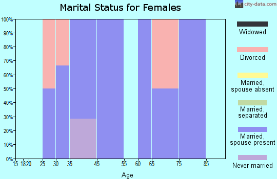 Whitney marital status for females