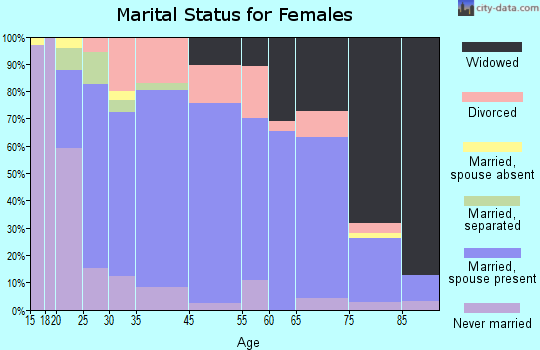 Wilber marital status for females