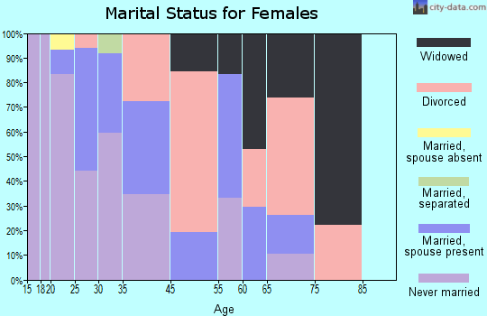 Winnebago marital status for females