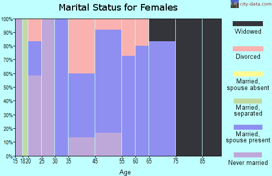 Lexa marital status for females