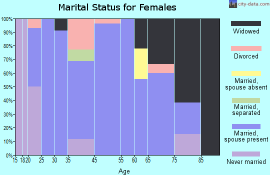 Winside marital status for females