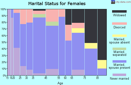 Wisner marital status for females