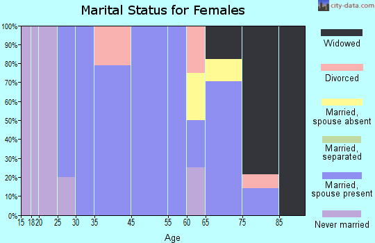 Wolbach marital status for females