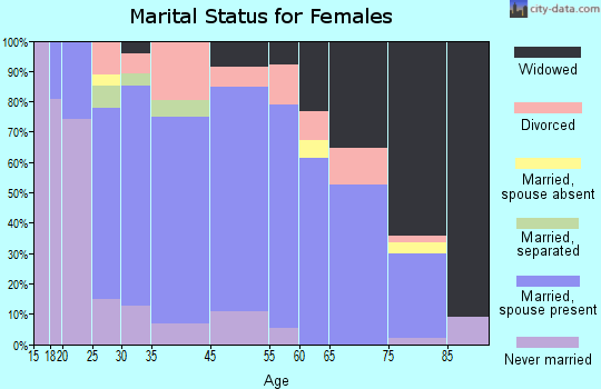 Wymore marital status for females