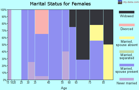 Wynot marital status for females