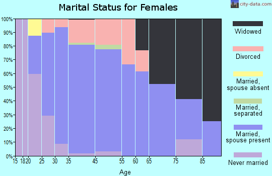 Yutan marital status for females