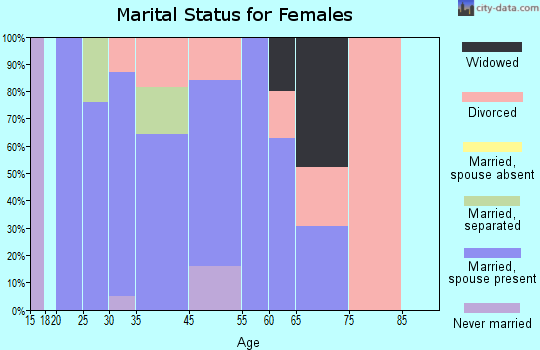 Beatty marital status for females