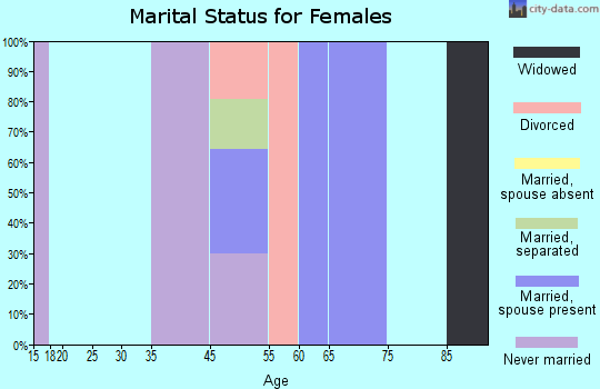 Blue Diamond marital status for females