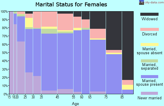 Boulder City marital status for females