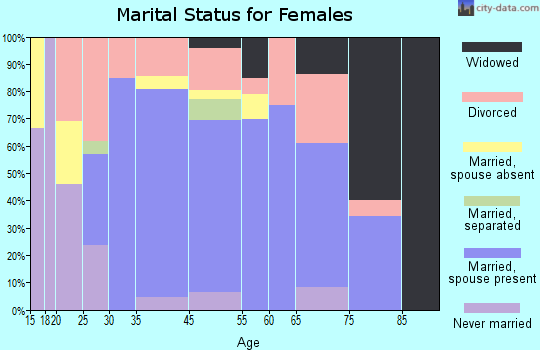 Caliente marital status for females