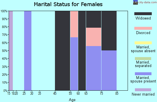 Cal-Nev-Ari marital status for females
