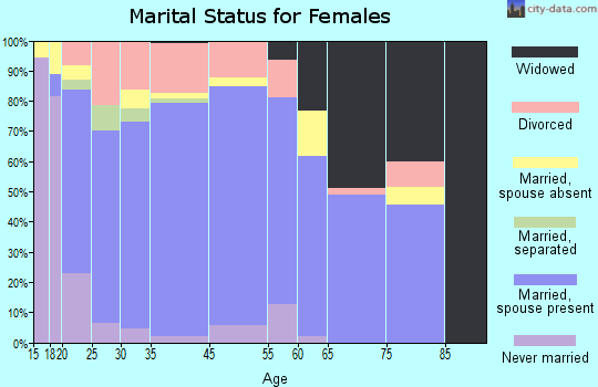 Carlin marital status for females